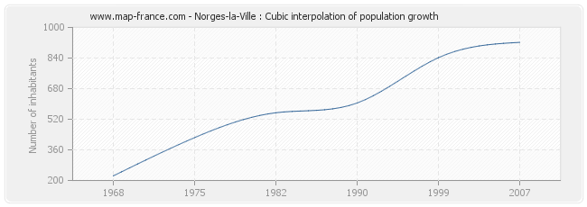 Norges-la-Ville : Cubic interpolation of population growth