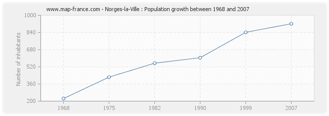 Population Norges-la-Ville