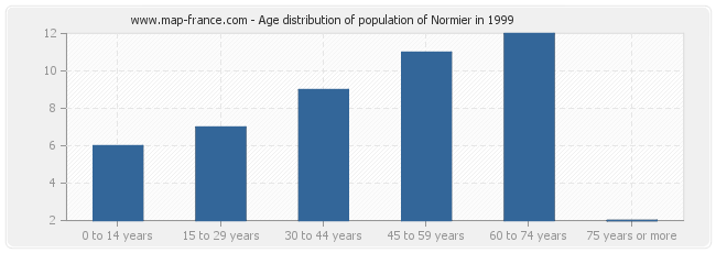 Age distribution of population of Normier in 1999