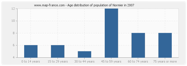 Age distribution of population of Normier in 2007