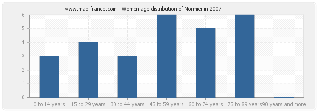 Women age distribution of Normier in 2007