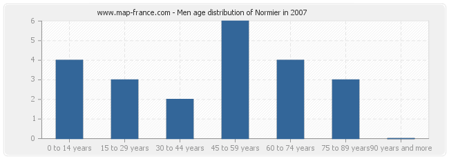 Men age distribution of Normier in 2007