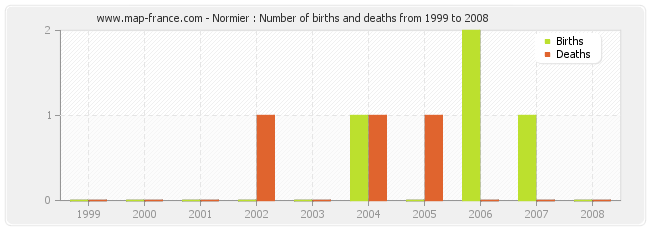 Normier : Number of births and deaths from 1999 to 2008