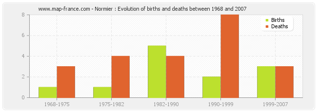 Normier : Evolution of births and deaths between 1968 and 2007