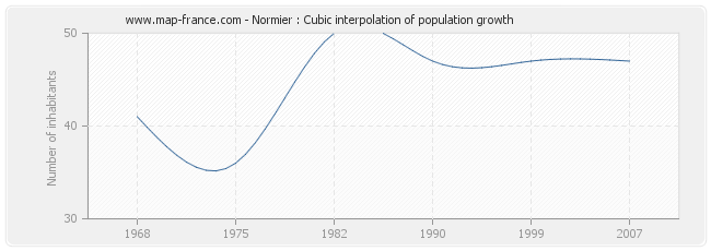 Normier : Cubic interpolation of population growth