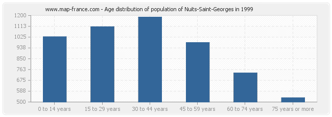 Age distribution of population of Nuits-Saint-Georges in 1999