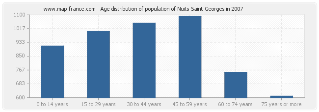Age distribution of population of Nuits-Saint-Georges in 2007