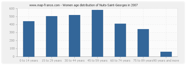Women age distribution of Nuits-Saint-Georges in 2007