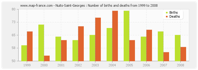 Nuits-Saint-Georges : Number of births and deaths from 1999 to 2008