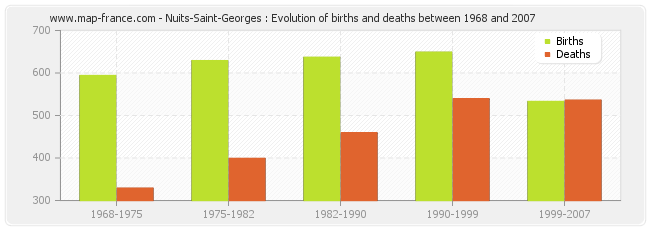 Nuits-Saint-Georges : Evolution of births and deaths between 1968 and 2007