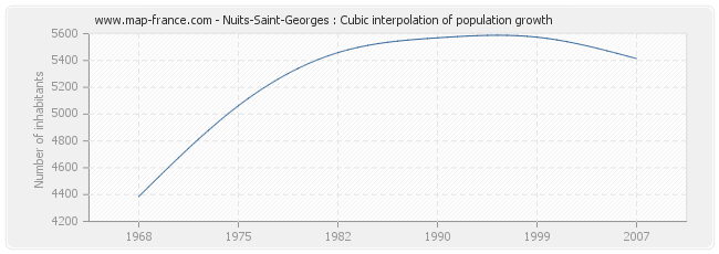 Nuits-Saint-Georges : Cubic interpolation of population growth