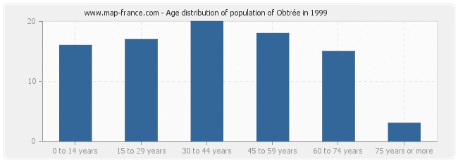 Age distribution of population of Obtrée in 1999