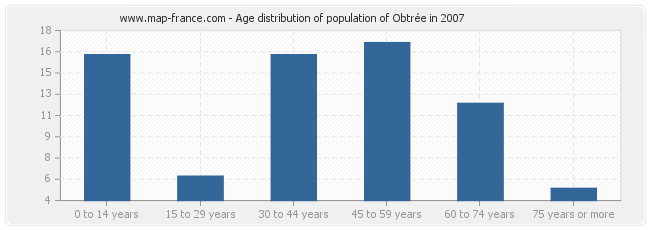 Age distribution of population of Obtrée in 2007