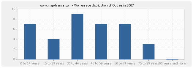Women age distribution of Obtrée in 2007
