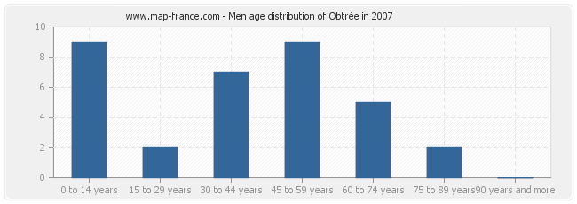 Men age distribution of Obtrée in 2007