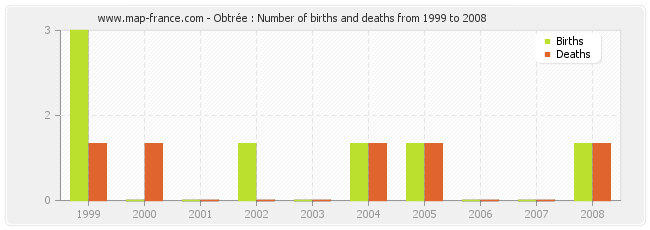 Obtrée : Number of births and deaths from 1999 to 2008
