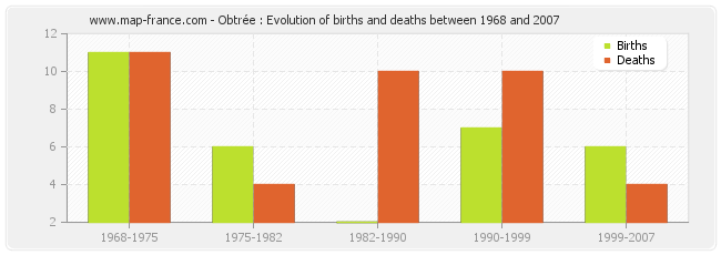 Obtrée : Evolution of births and deaths between 1968 and 2007