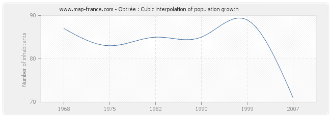 Obtrée : Cubic interpolation of population growth