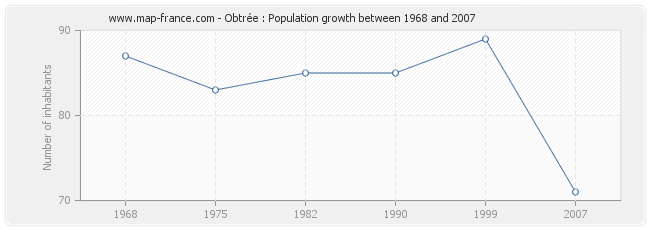 Population Obtrée