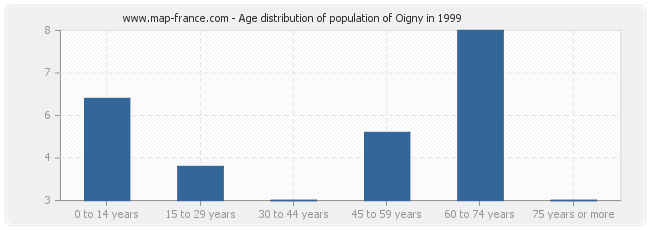 Age distribution of population of Oigny in 1999