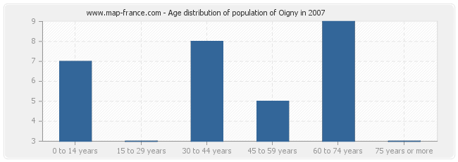 Age distribution of population of Oigny in 2007