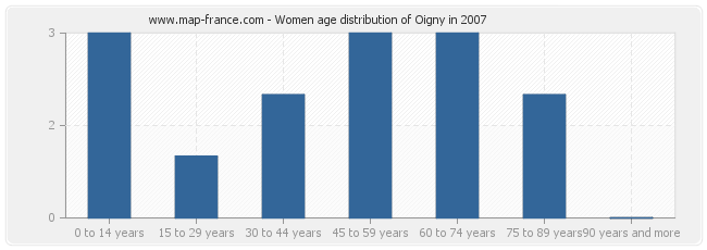 Women age distribution of Oigny in 2007