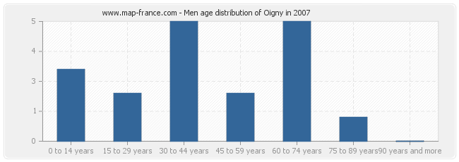 Men age distribution of Oigny in 2007