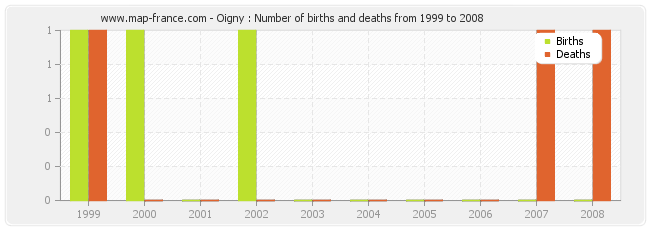Oigny : Number of births and deaths from 1999 to 2008