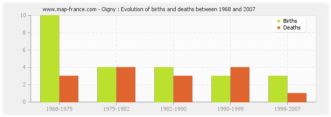 Oigny : Evolution of births and deaths between 1968 and 2007