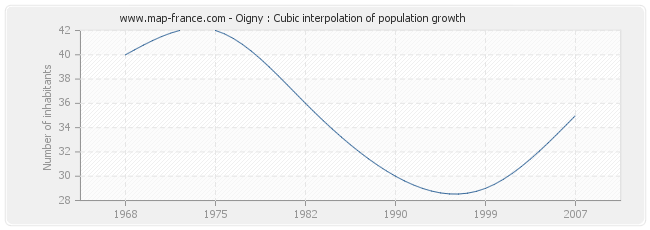 Oigny : Cubic interpolation of population growth