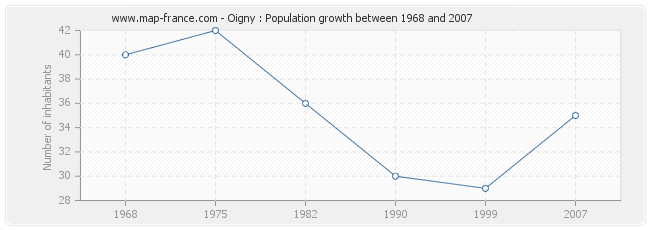 Population Oigny