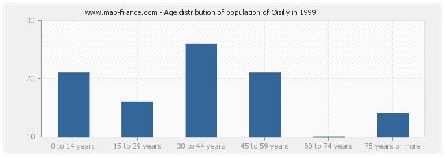 Age distribution of population of Oisilly in 1999
