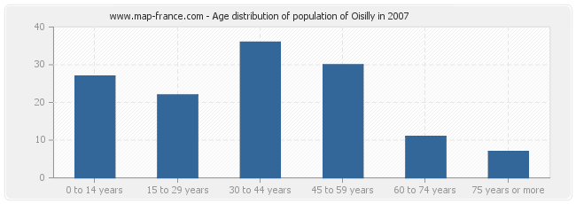Age distribution of population of Oisilly in 2007