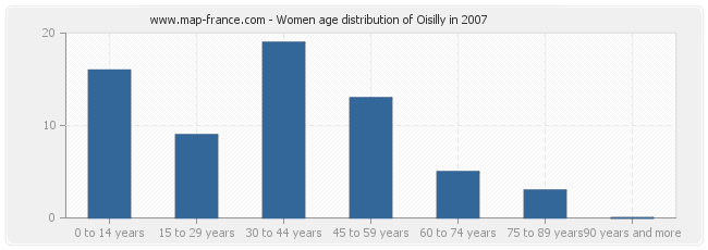Women age distribution of Oisilly in 2007