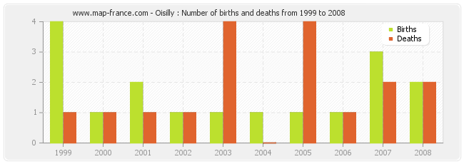 Oisilly : Number of births and deaths from 1999 to 2008