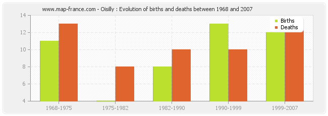 Oisilly : Evolution of births and deaths between 1968 and 2007