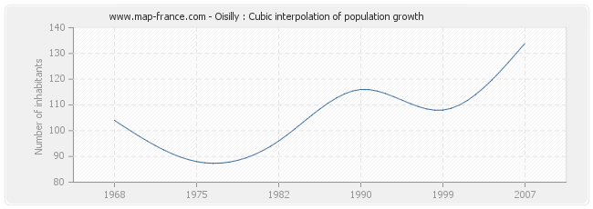 Oisilly : Cubic interpolation of population growth