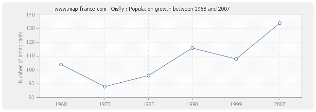 Population Oisilly