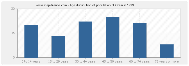 Age distribution of population of Orain in 1999