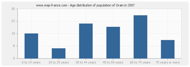 Age distribution of population of Orain in 2007