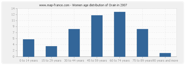 Women age distribution of Orain in 2007