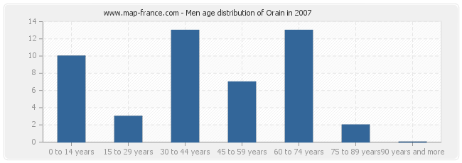 Men age distribution of Orain in 2007
