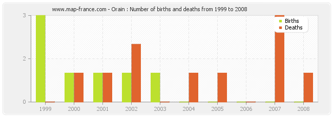 Orain : Number of births and deaths from 1999 to 2008