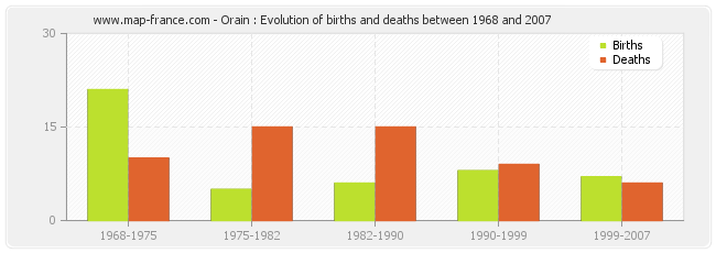Orain : Evolution of births and deaths between 1968 and 2007
