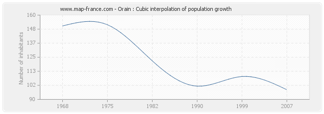 Orain : Cubic interpolation of population growth