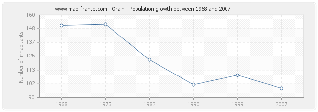 Population Orain