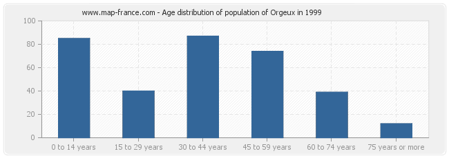 Age distribution of population of Orgeux in 1999