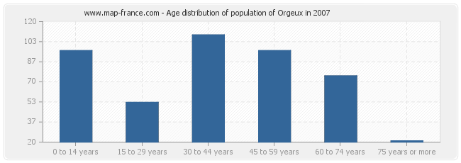 Age distribution of population of Orgeux in 2007