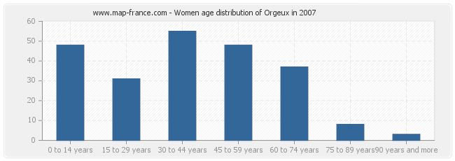 Women age distribution of Orgeux in 2007