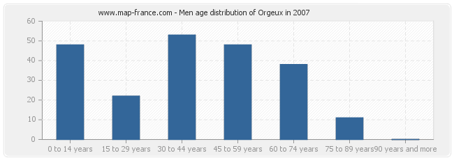 Men age distribution of Orgeux in 2007